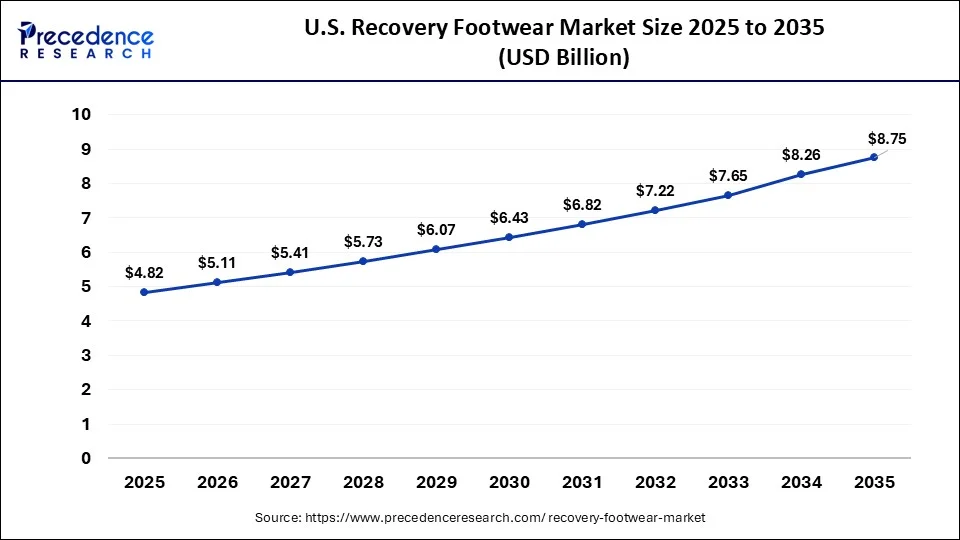 U.S. Recovery Footwear Market Size 2026 to 2035