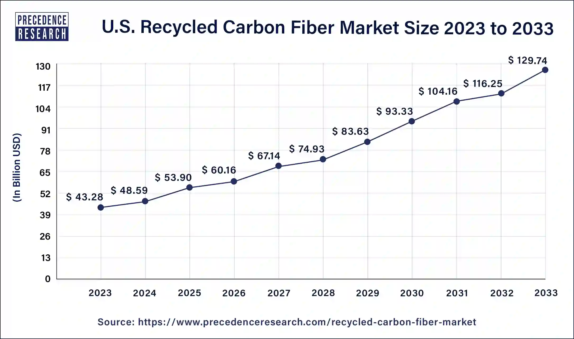 U.S. Recycled Carbon Fiber Market Size 2024 to 2033