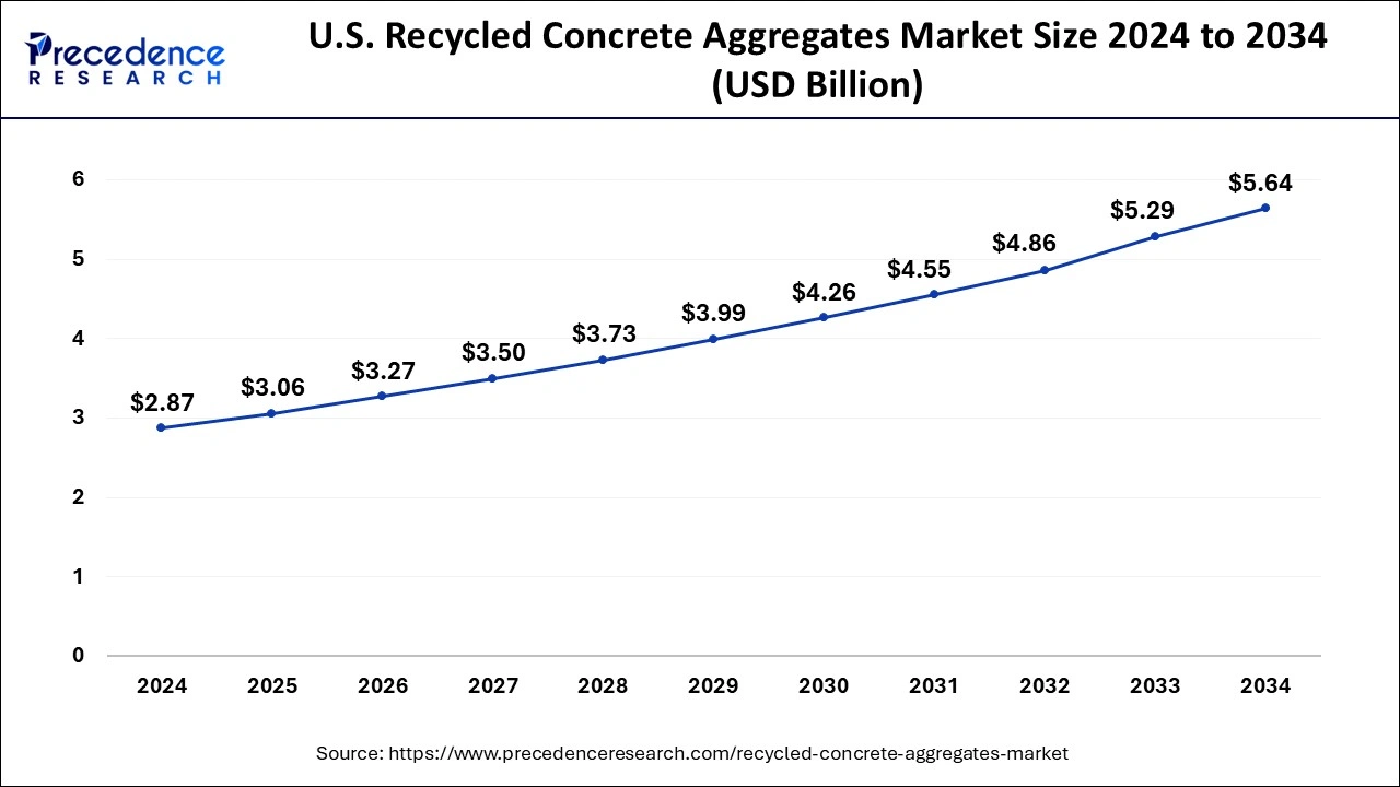 U.S. Recycled Concrete Aggregates Market Size 2025 to 2034