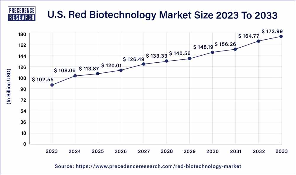 U.S. Red Biotechnology Market Size 2023 To 2032