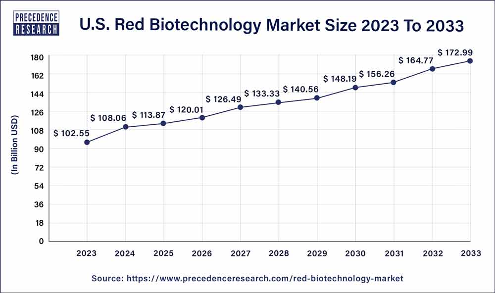 U.S. Red Biotechnology Market Size 2024 to 2033