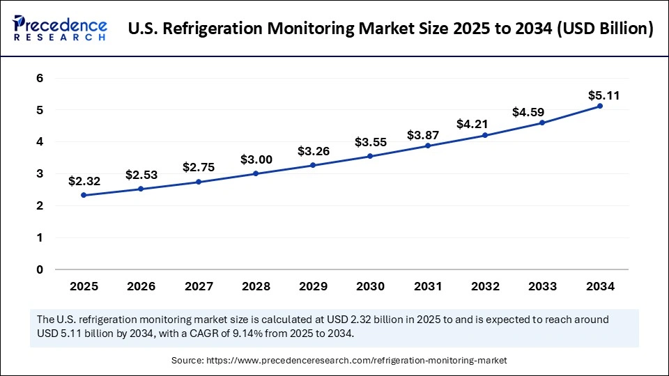 U.S. Refrigeration Monitoring Market Size 2025 to 2034