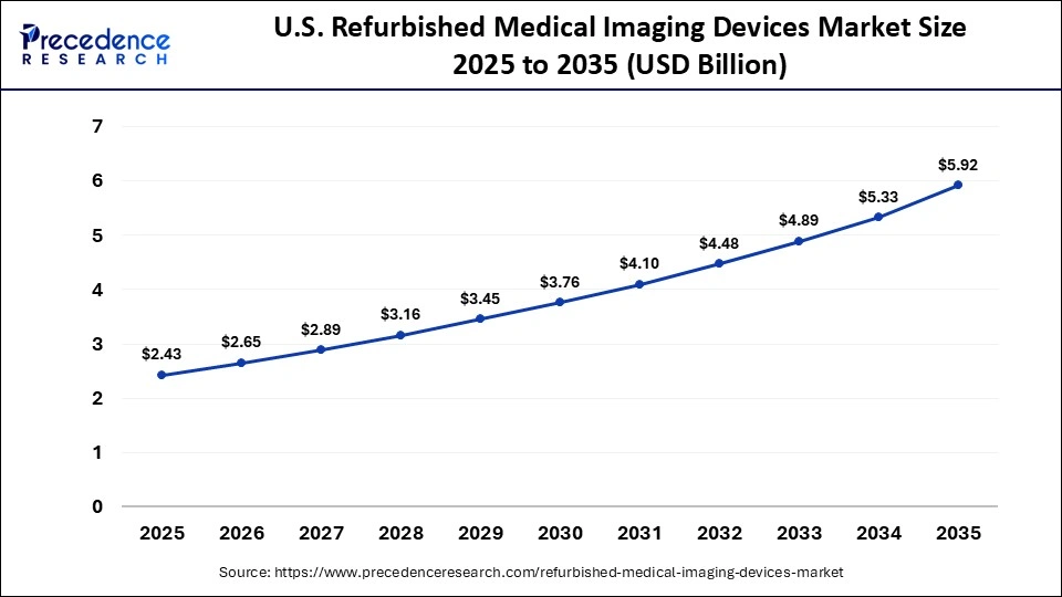 U.S. Refurbished Medical Imaging Devices Market Size 2025 to 2035