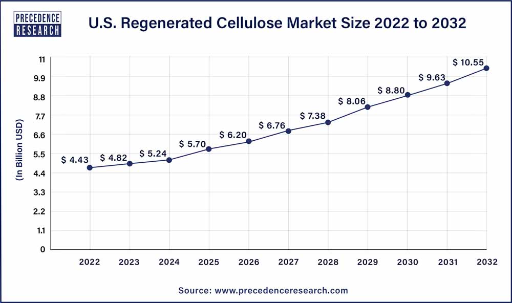 U.S. Regenerated Cellulose Market Size 2023 To 2032