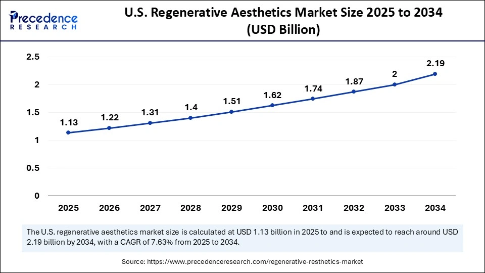 U.S. Regenerative Aesthetics Market Size 2025 to 2034