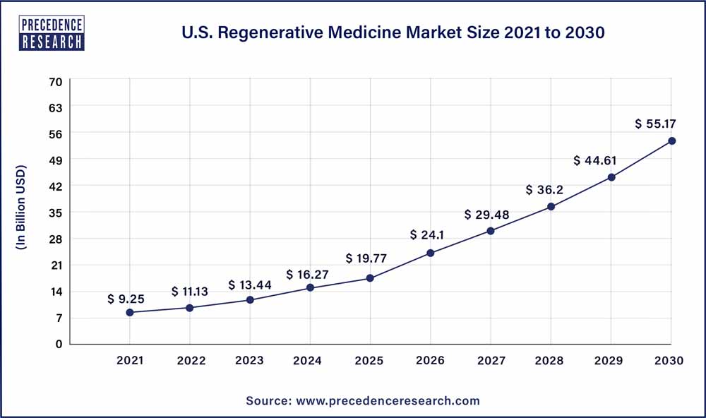 U.S. Regenerative Medicine Market Size 2021 to 2030