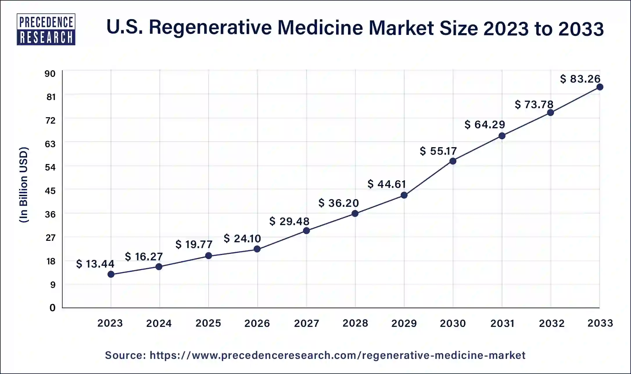 U.S. Regenerative Medicine Market Size 2024 to 2033