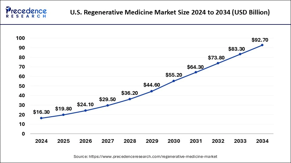 U.S. Regenerative Medicine Market Size 2025 to 2034