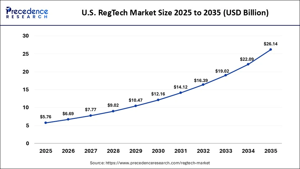 U.S. RegTech Market Size 2025 to 2035