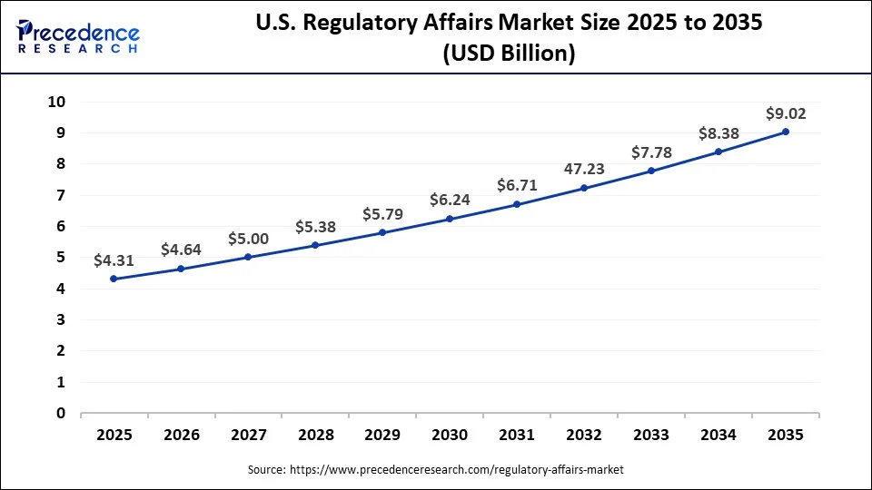 U.S. Regulatory Affairs Market Size 2025 to 2035