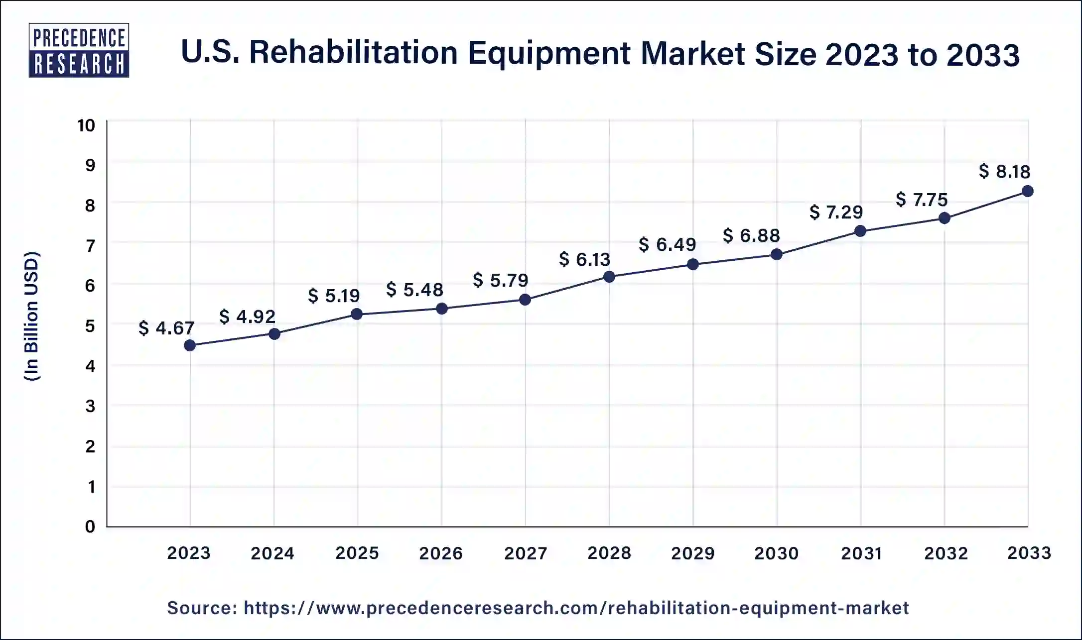 U.S. Rehabilitation Equipment Market Size 2024 to 2033
