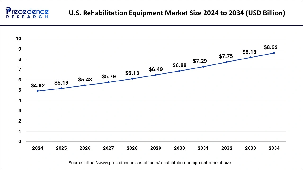 U.S. Rehabilitation Equipment Market Size 2025 to 2034