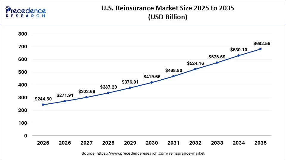 U.S. Reinsurance Market Size 2026 To 2035