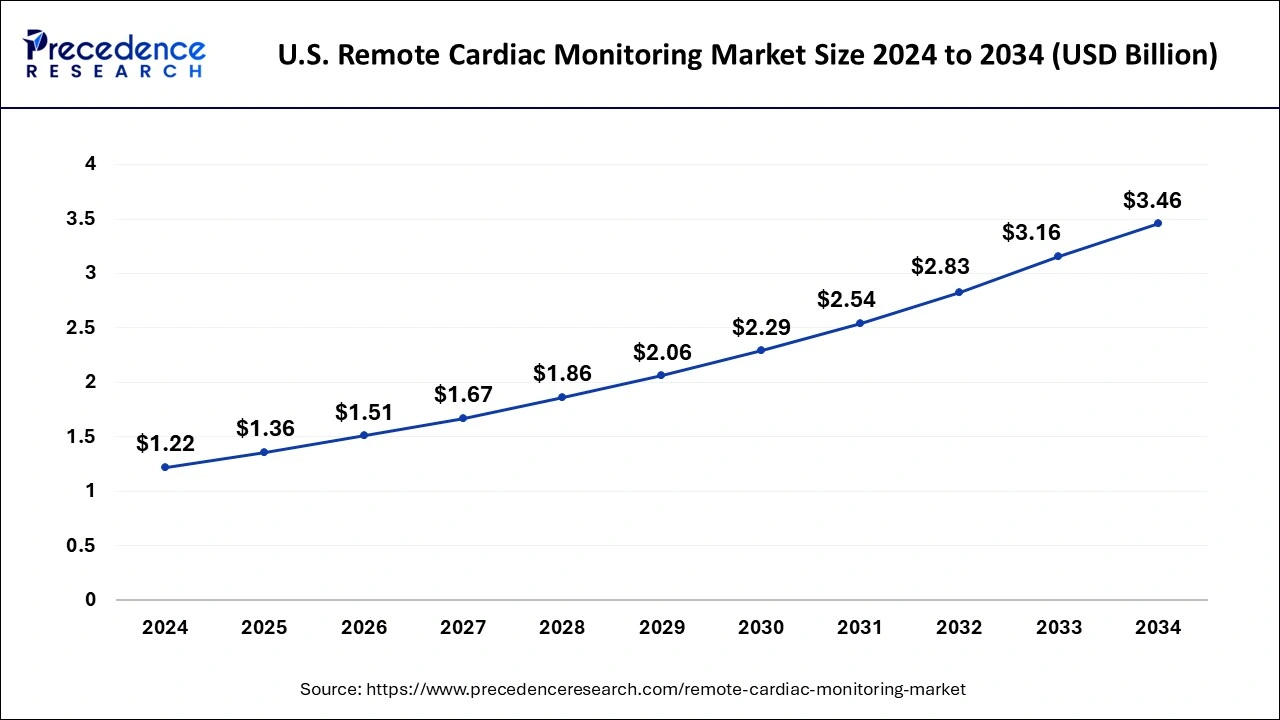 U.S. Remote Cardiac Monitoring Market Size 2025 to 2034