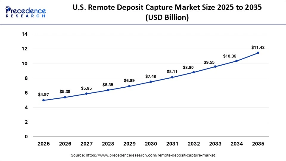 U.S. Remote Deposit Capture Market Size 2025 to 2035