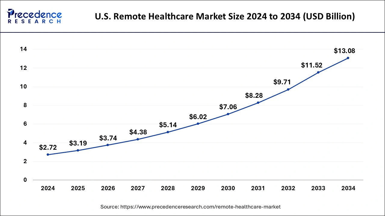 U.S. Remote Healthcare Market Size 2025 to 2034