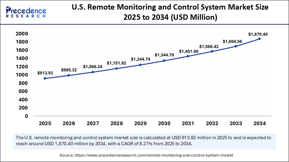 U.S. Remote Monitoring and Control System Market Size 2025 to 2034