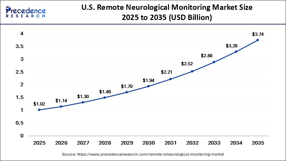 U.S. Remote Neurological Monitoring Market Size 2025 to 2035