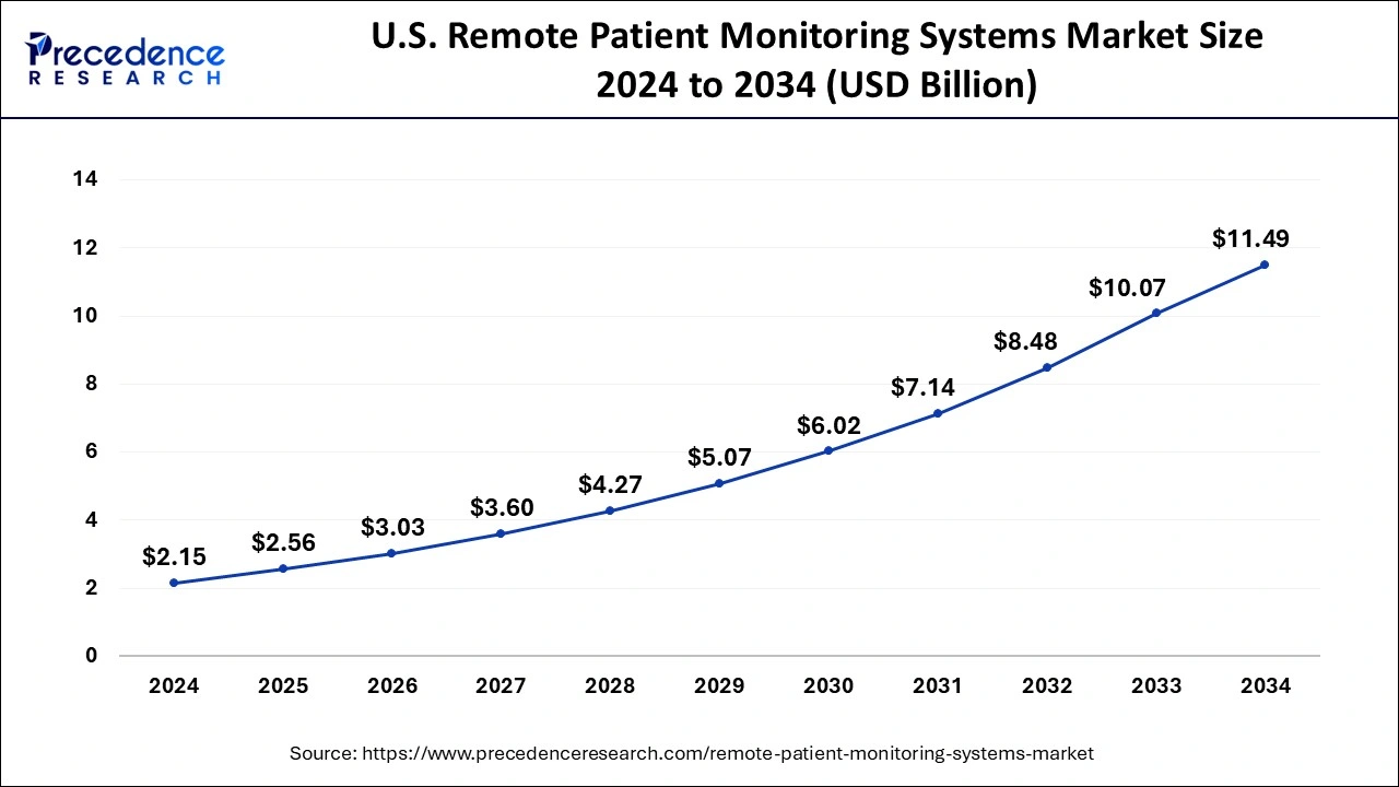 U.S. Remote Patient Monitoring Systems Market Size 2025 to 2034