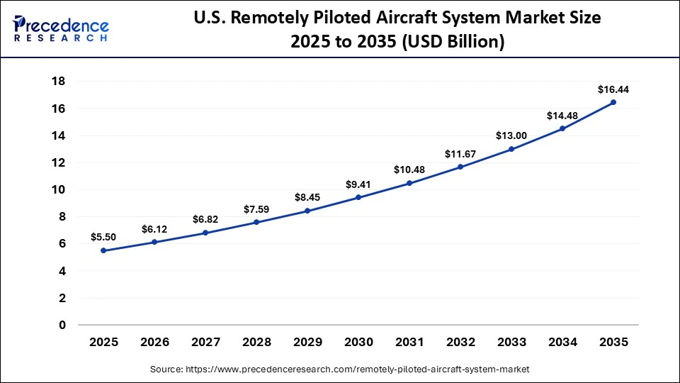 U.S. Remotely Piloted Aircraft System Market Size 2025 to 2035