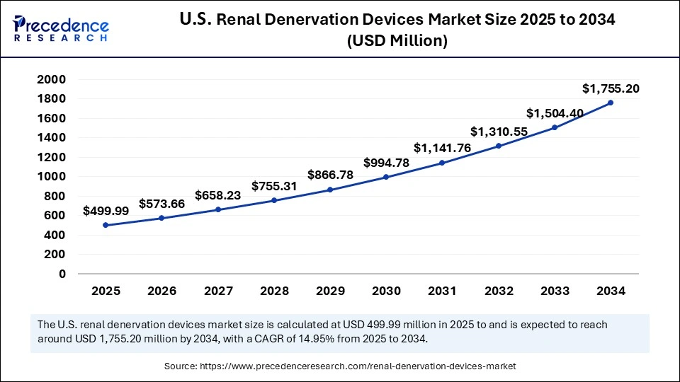 U.S. Renal Denervation Devices Market Size 2025 to 2034