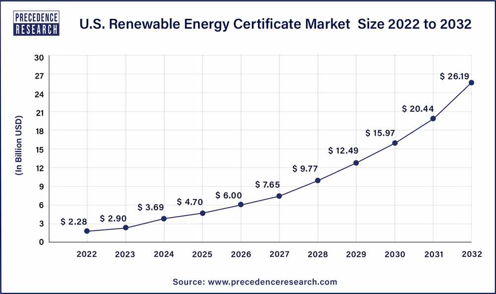 U.S. Renewable Energy Certificate Market Size 2023 To 2032