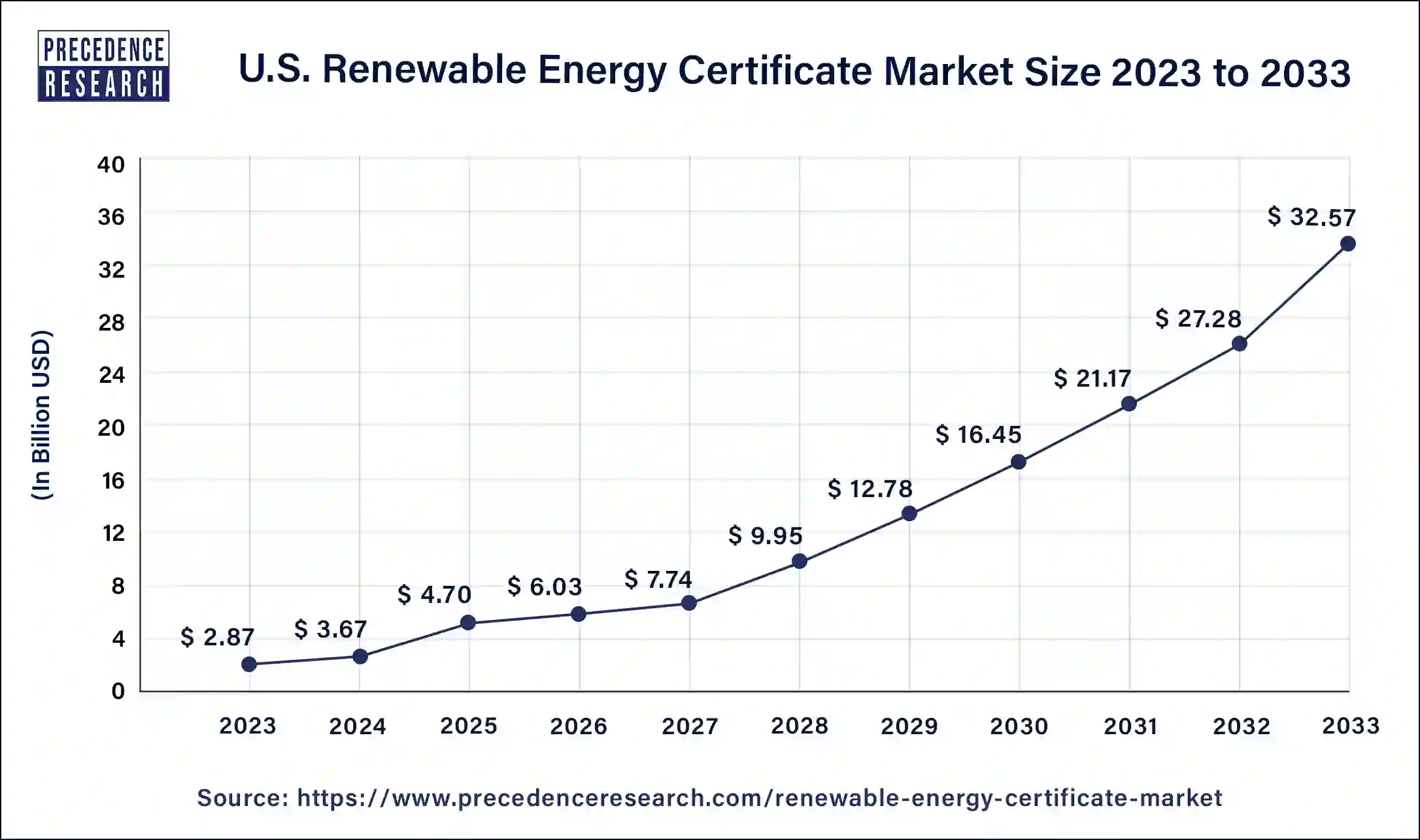 U.S. Renewable Energy Certificate Market Size 2024 to 2033