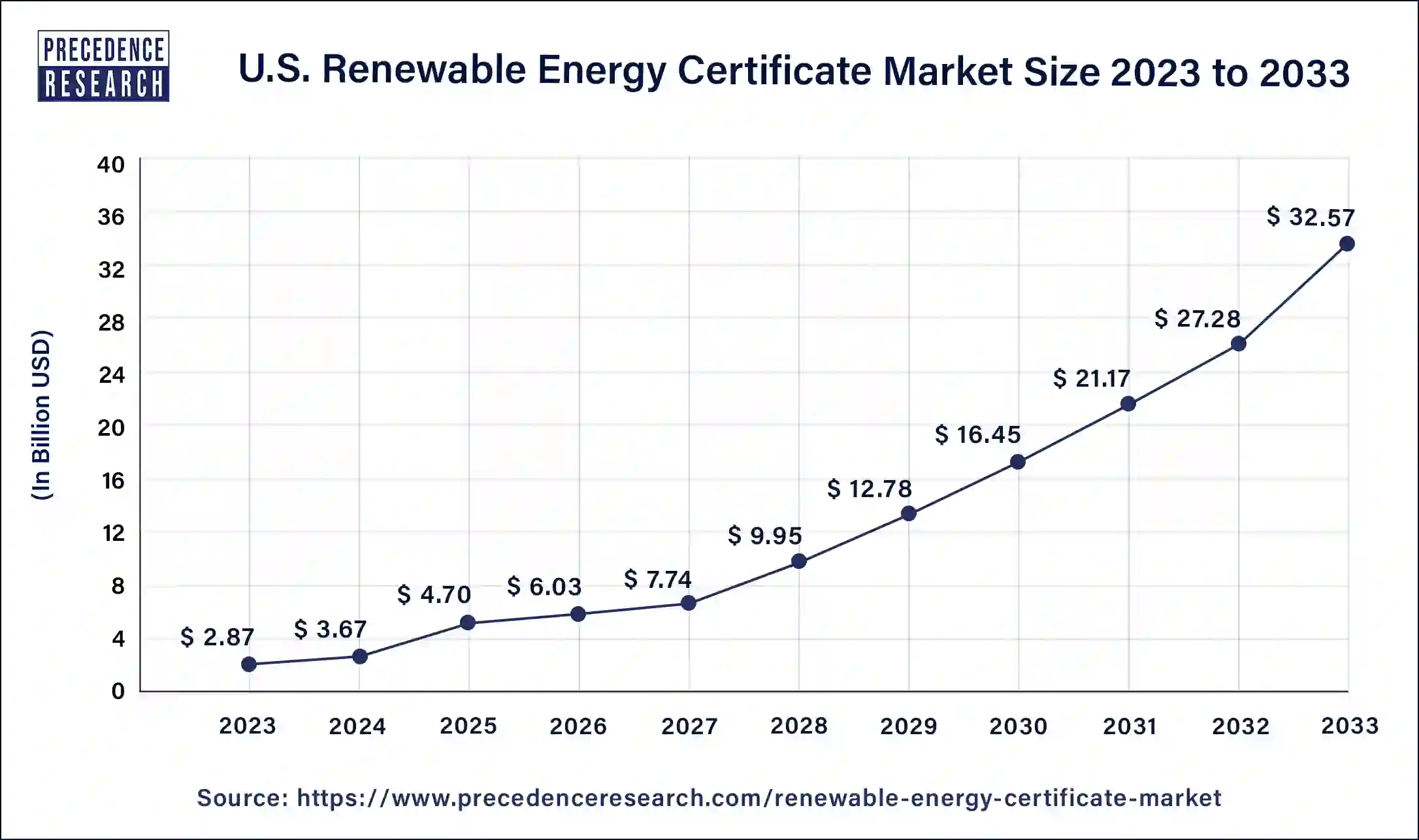 Renewable Energy Certificate Market Size to Hit USD 136.35 Bn By 2033