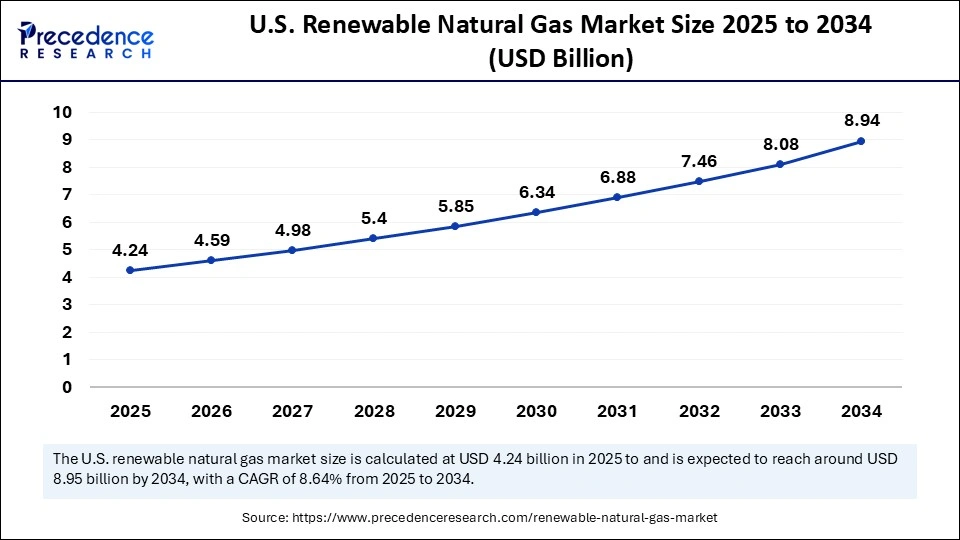 U.S. Renewable Natural Gas Market Size 2025 to 2034