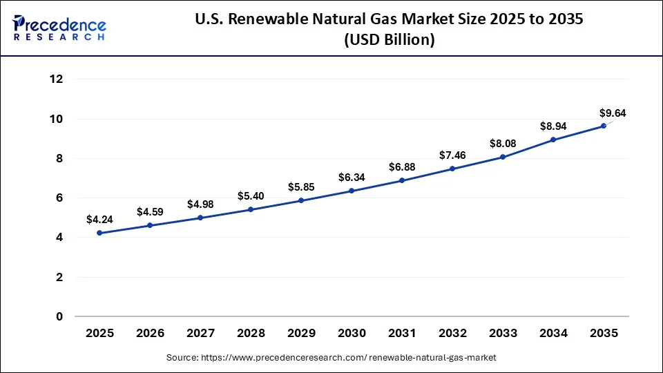 U.S. Renewable Natural Gas Market Size 2026 to 2035