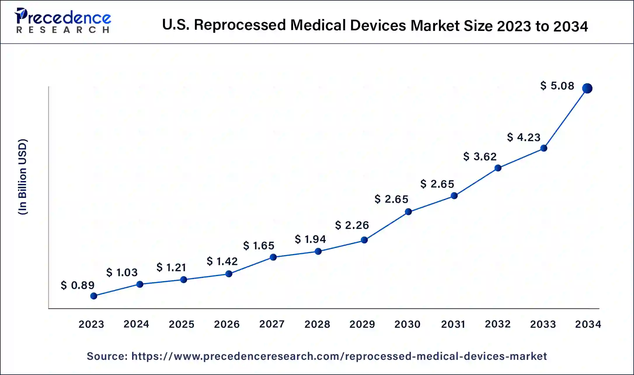 U.S. Reprocessed Medical Devices Market Size 2024 to 2034