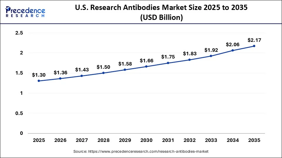 U.S. Research Antibodies Market Size 2026 to 2035