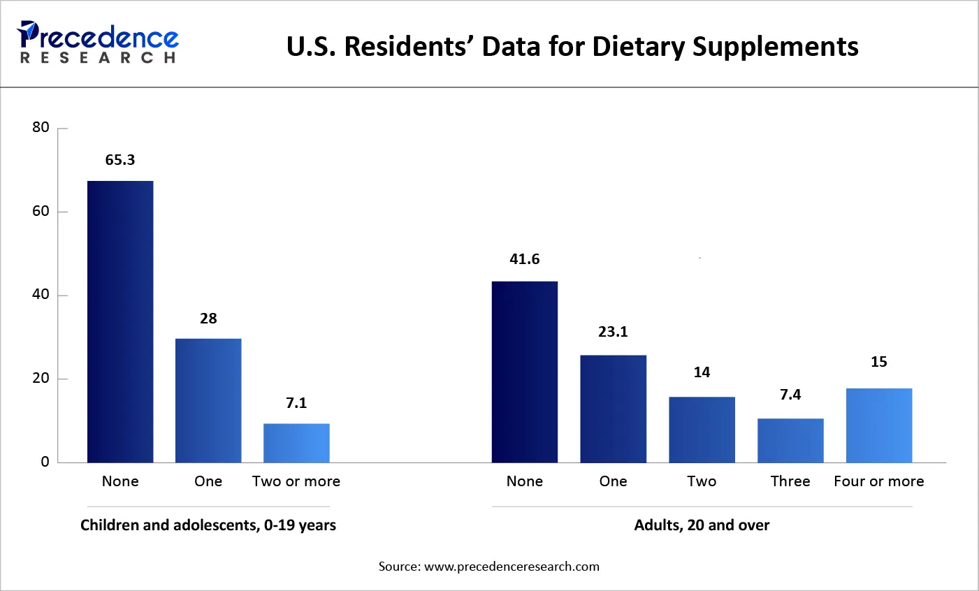 U.S. Residents' Data for Dietary Supplements