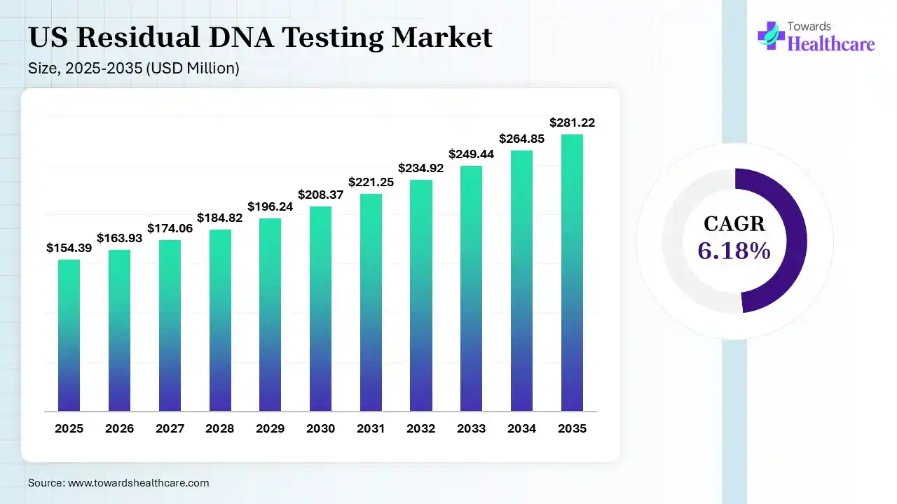 U.S. Residual DNA Testing Market Size is USD 163.93  Million in 2026.