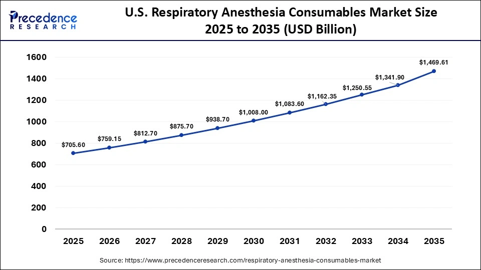 U.S. Respiratory Anesthesia Consumables Market Size 2025 to 2035