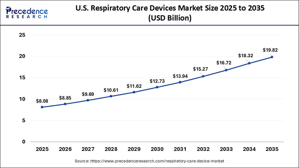 U.S. Respiratory Care Devices Market Size 2026 To 2035
