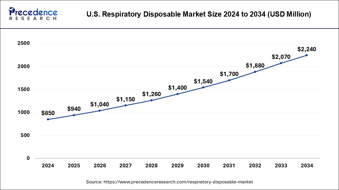 U.S. Respiratory Disposable Market Size 2025 to 2034