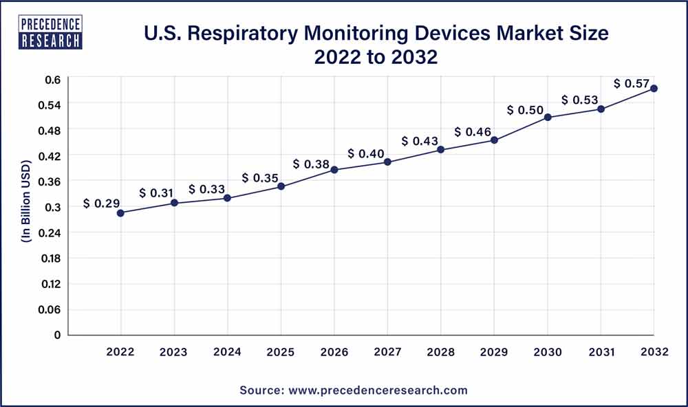 U.S. Respiratory Monitoring Devices Market Size 2023 To 2032