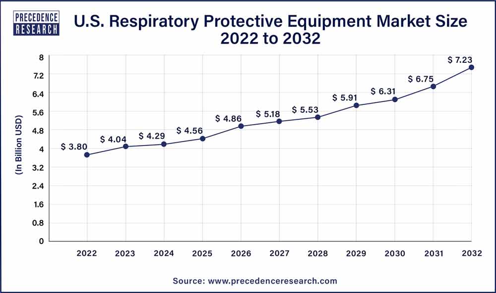 Respiratory Protective Equipment Market Size To Hit USD 28.44 Bn By 2032