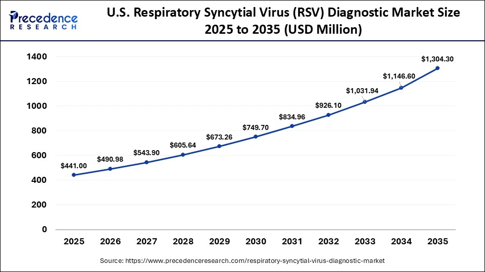 U.S. Respiratory Syncytial Virus (RSV) Diagnostic Market Size 2025 to 2035