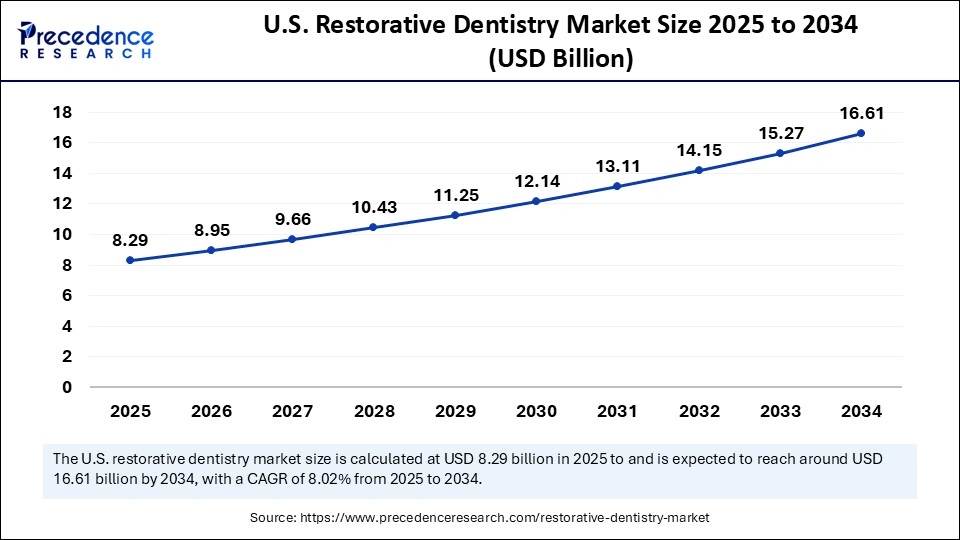 U.S. Restorative Dentistry Market Size 2025 to 2034 