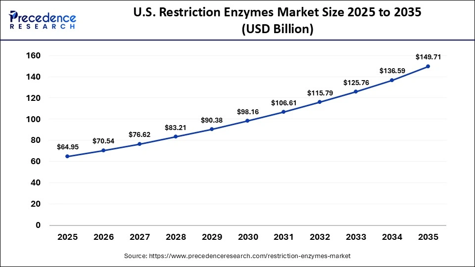 U.S. Restriction Enzymes Market Size 2025 to 2035
