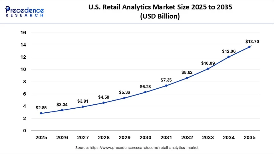 U.S. Retail Analytics Market Size 2026 to 2035