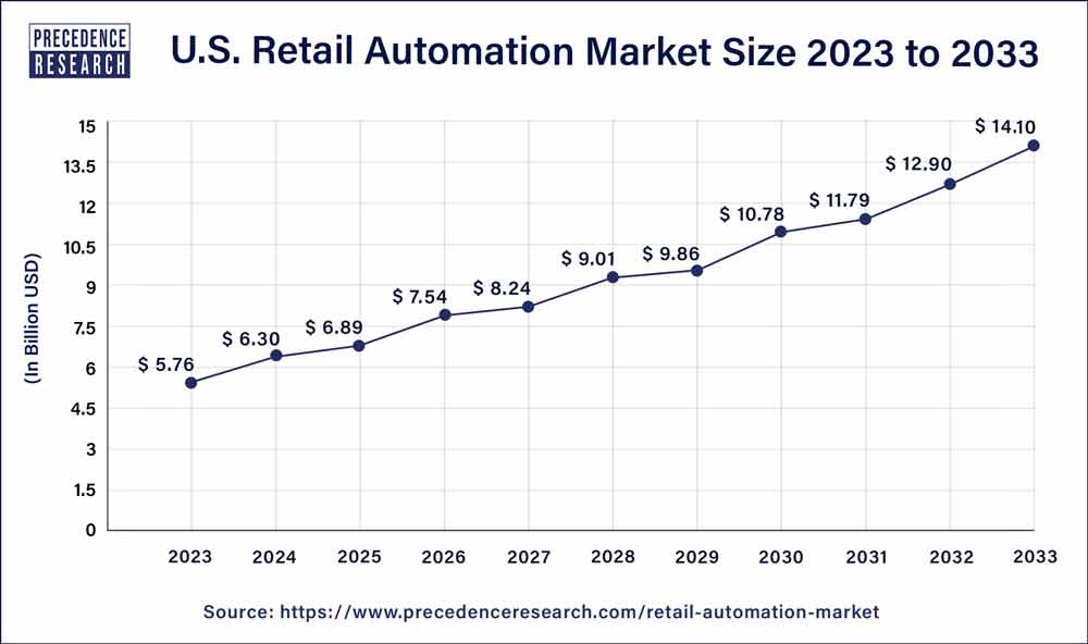 U.S. Retail Automation Market Size 2024 to 2033