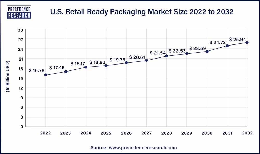 U.S. Retail Ready Packaging Market Size 2023 To 2032