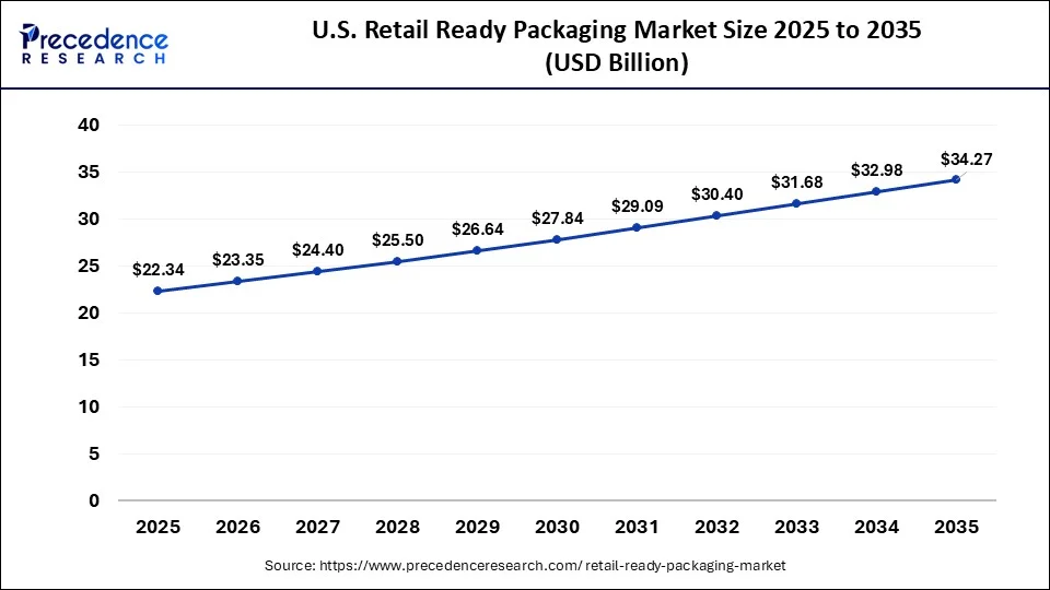 U.S. Retail Ready Packaging Market Size 2026 to 2035