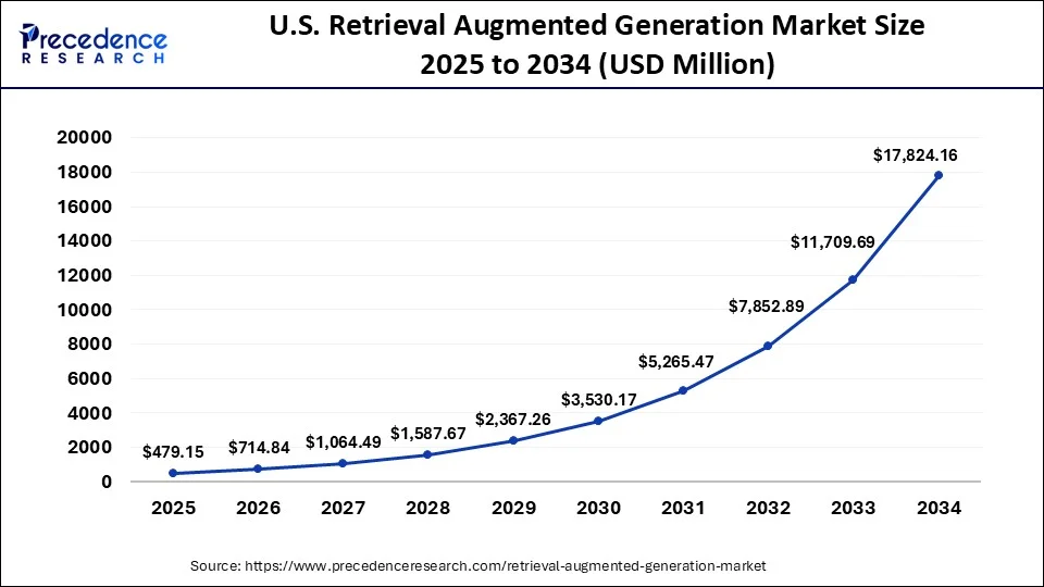 U.S. Retrieval Augmented Generation Market Size 2025 to 2034