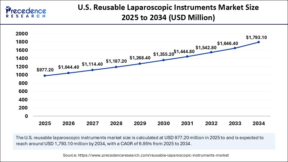 U.S. Reusable Laparoscopic Instruments Market Size 2025 to 2034 