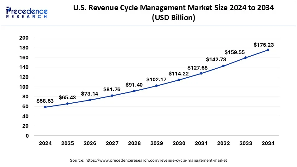 U.S. Revenue Cycle Management Market Size 2025to 2034