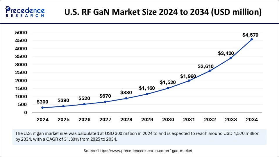 U.S. RF GaN Market Size 2025 to 2034